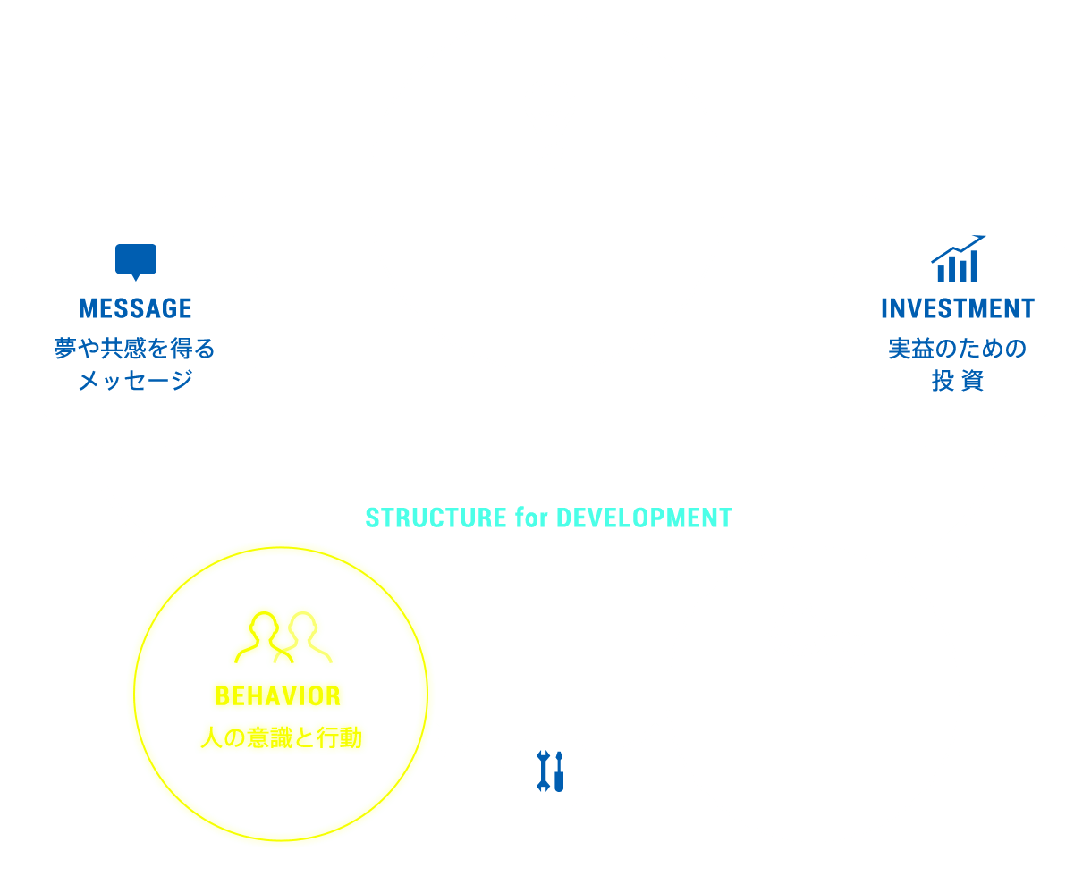 組織開発のモデル