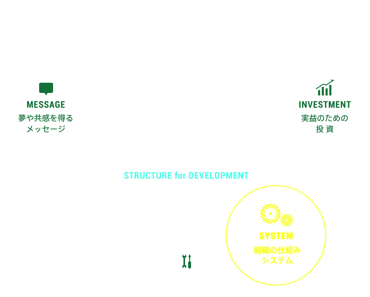 組織開発のモデル